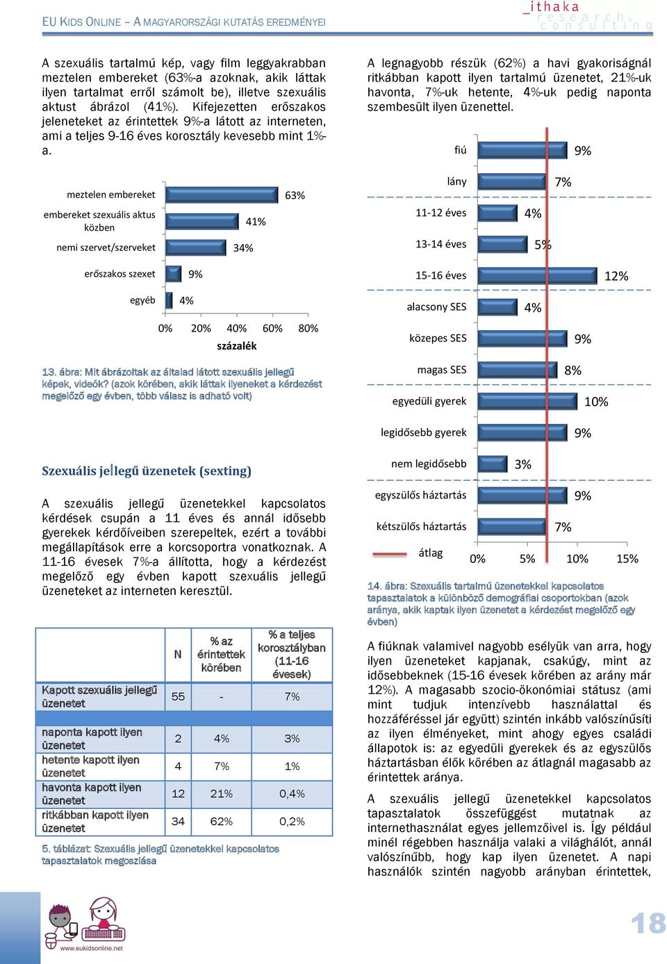 A legnagyobb részük (62%) a havi gyakoriságnál ritkábban kapott ilyen tartalmú üzenetet, 21%-uk havonta, 7%-uk hetente, 4%-uk pedig naponta szembesült ilyen üzenettel.