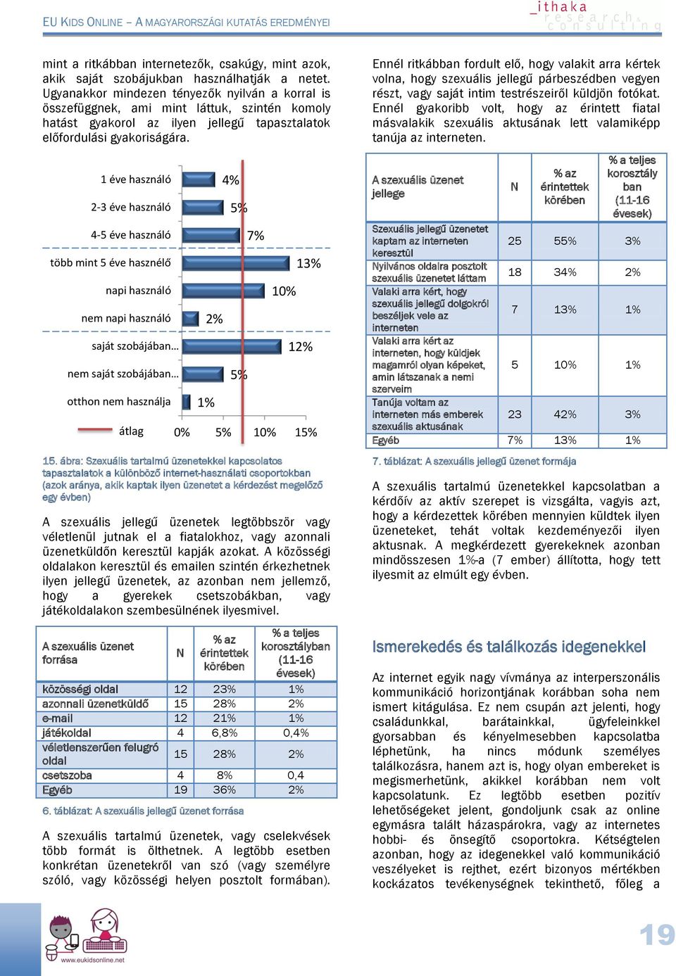 ábra: Szexuális tartalmú üzenetekkel kapcsolatos tapasztalatok a különböző internet-használati csoportokban (azok aránya, akik kaptak ilyen üzenetet a kérdezést megelőző egy évben) A szexuális