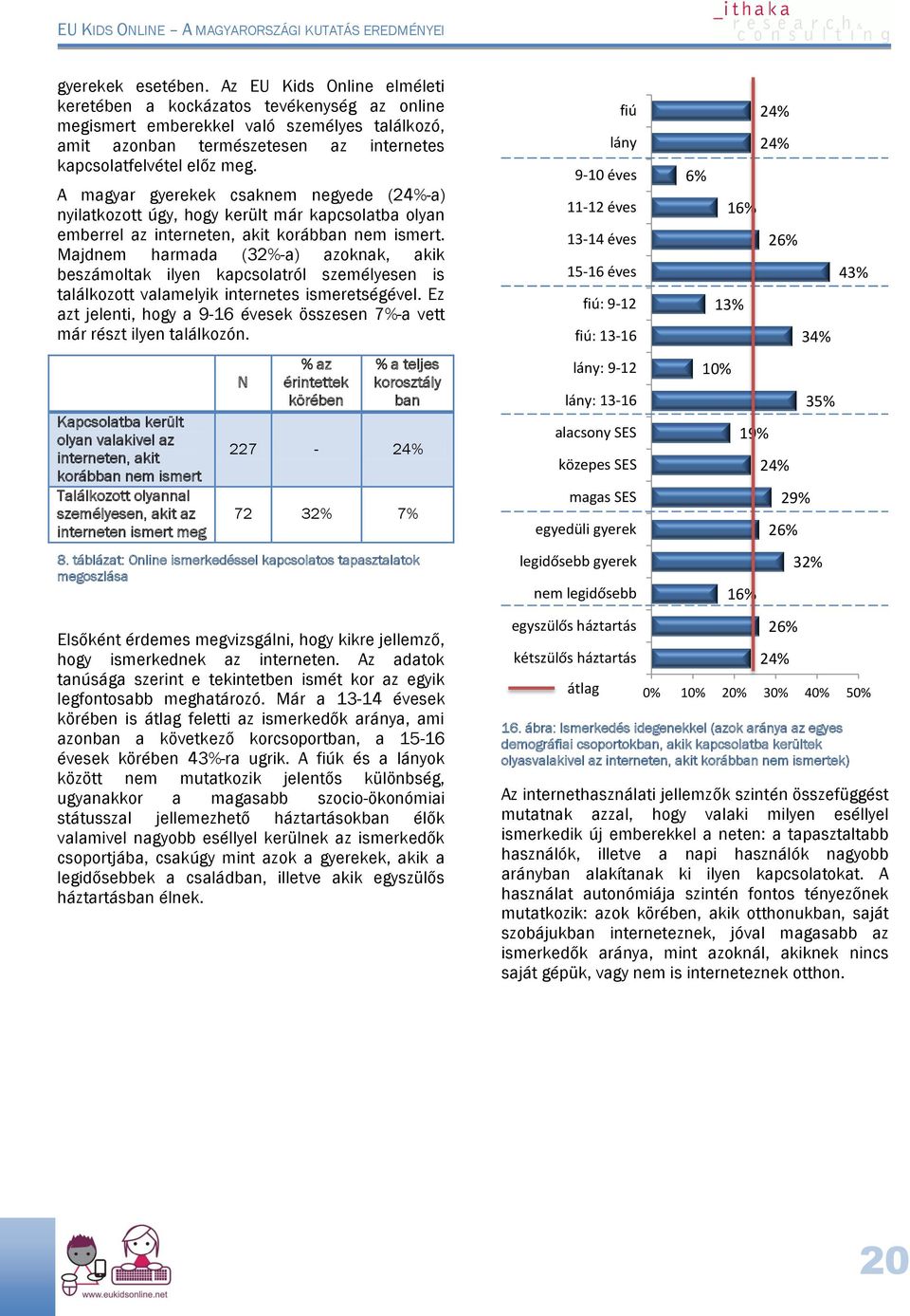 A magyar gyerekek csaknem negyede (24%-a) nyilatkozott úgy, hogy került már kapcsolatba olyan emberrel az interneten, akit korábban nem ismert.