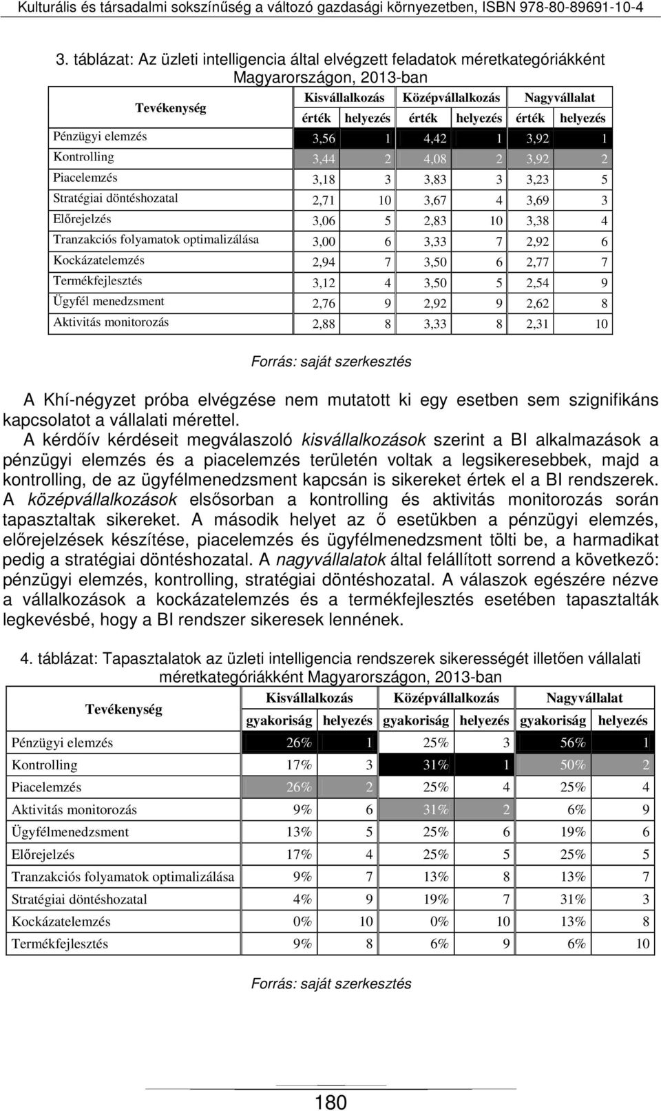 Tranzakciós folyamatok optimalizálása 3,00 6 3,33 7 2,92 6 Kockázatelemzés 2,94 7 3,50 6 2,77 7 Termékfejlesztés 3,12 4 3,50 5 2,54 9 Ügyfél menedzsment 2,76 9 2,92 9 2,62 8 Aktivitás monitorozás