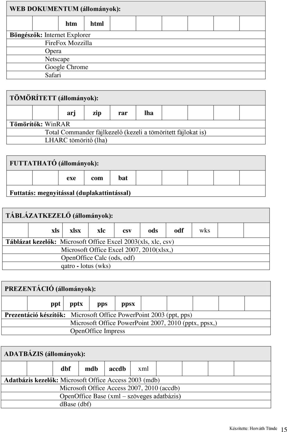 wks Táblázat kezelők: Microsoft Office Excel 2003(xls, xlc, csv) Microsoft Office Excel 2007, 2010(xlsx,) OpenOffice Calc (ods, odf) qatro - lotus (wks) PREZENTÁCIÓ (állományok): ppt pptx pps ppsx