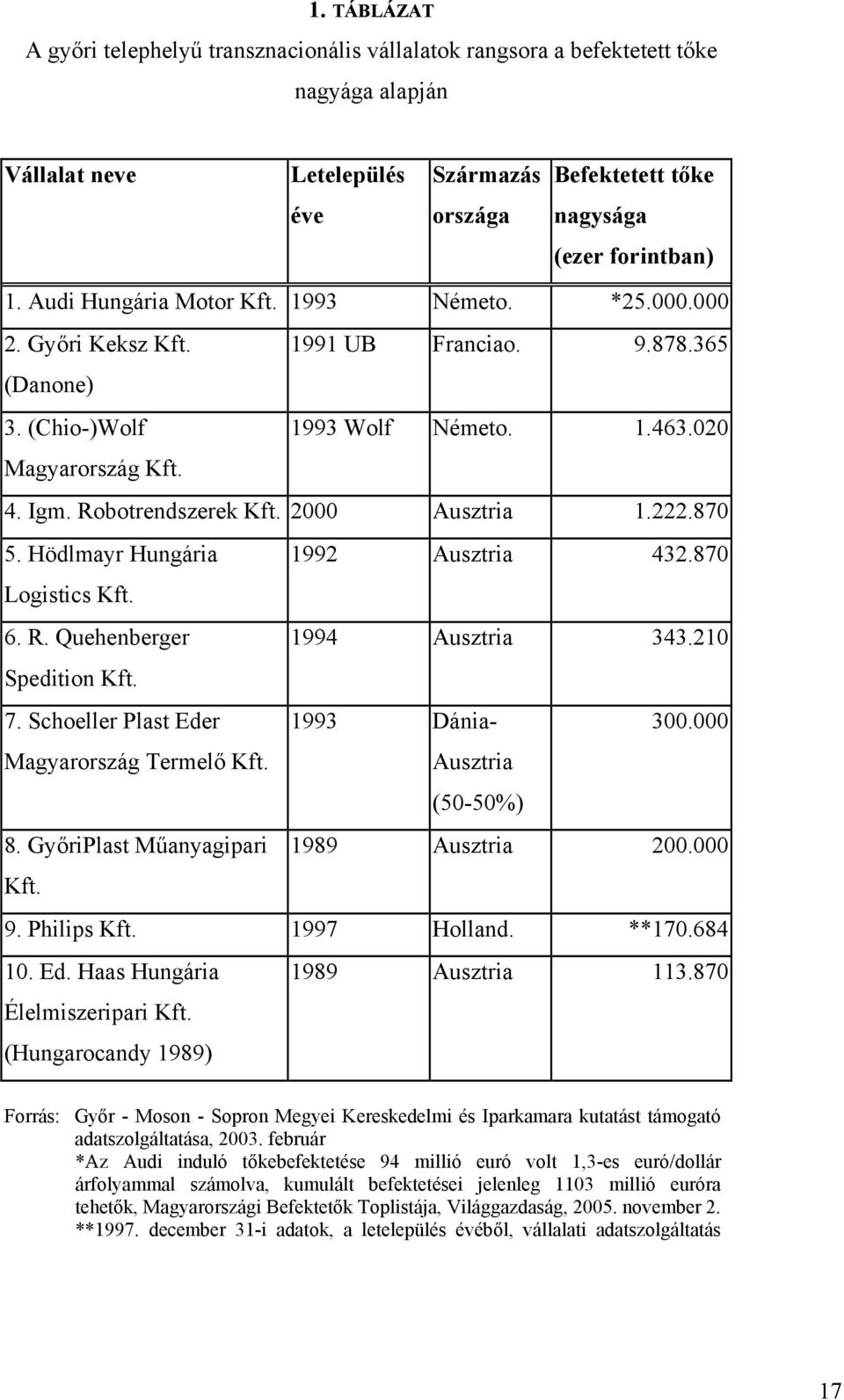 2000 Ausztria 1.222.870 5. Hödlmayr Hungária 1992 Ausztria 432.870 Logistics Kft. 6. R. Quehenberger 1994 Ausztria 343.210 Spedition Kft. 7. Schoeller Plast Eder 1993 Dánia- 300.