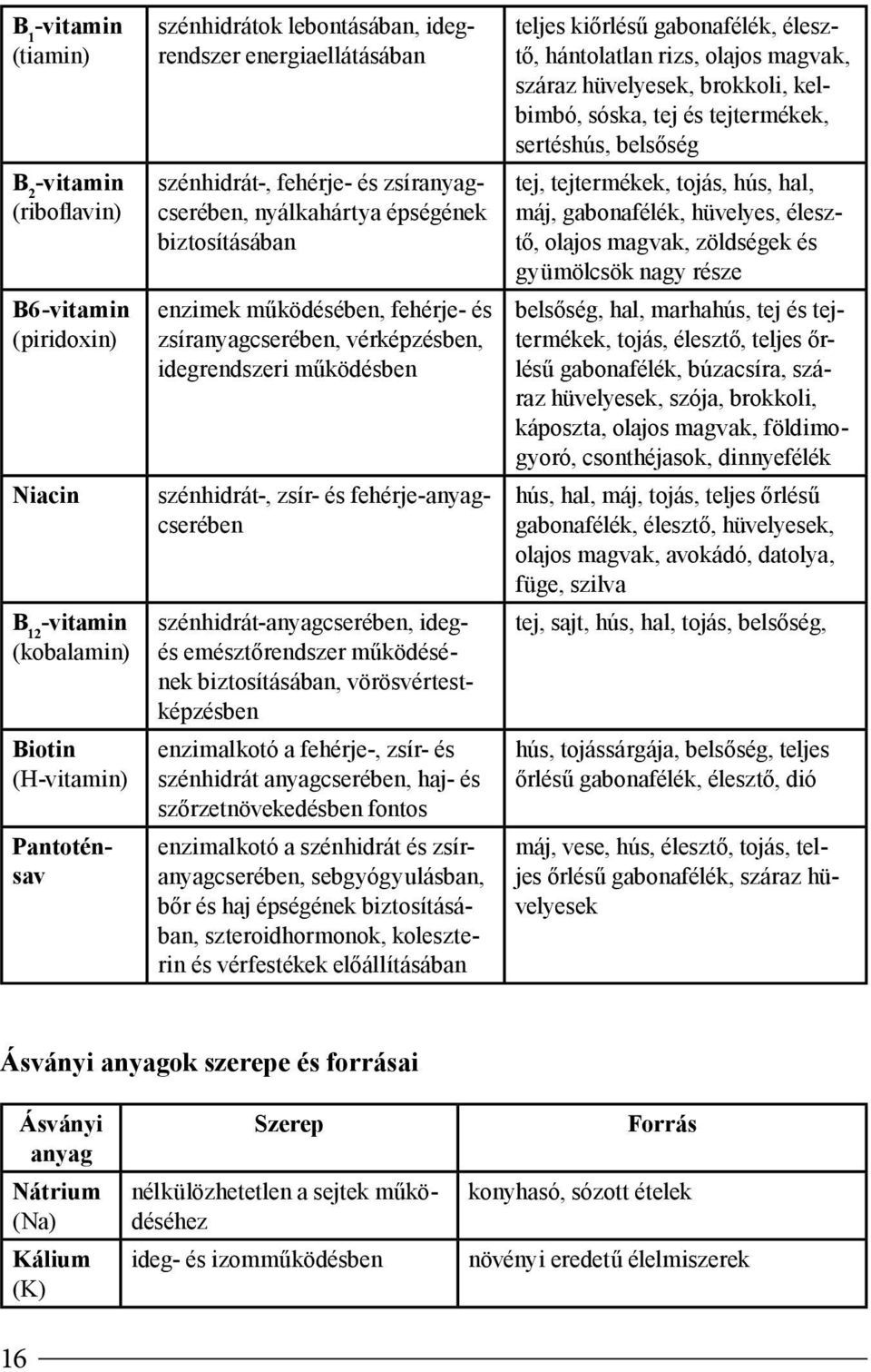 fehérje- és zsíranyagcserében, vérképzésben, idegrendszeri működésben szénhidrát-, zsír- és fehérje-anyagcserében enzimalkotó a fehérje-, zsír- és szénhidrát anyagcserében, haj- és