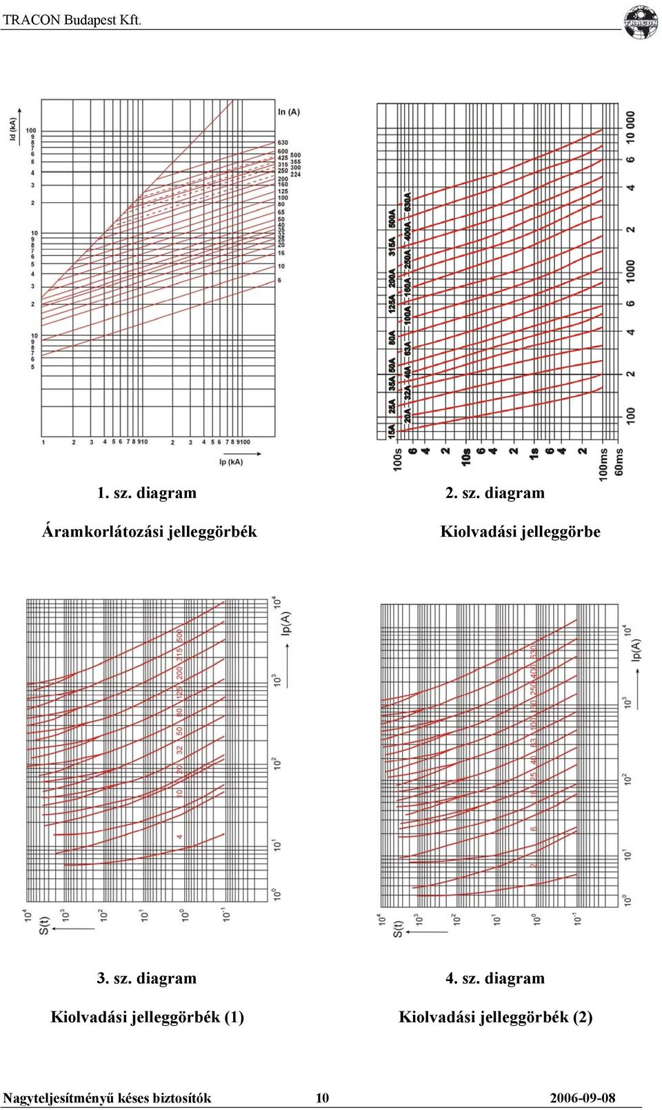 diagram Áramkorlátozási jelleggörbék Kiolvadási