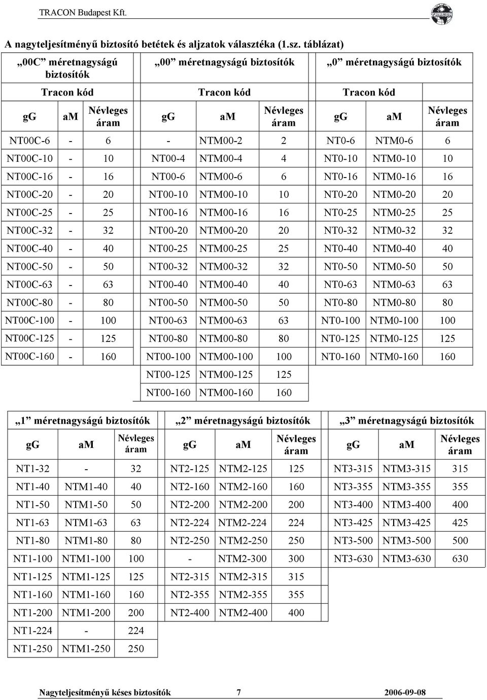 táblázat) 00C méretnagyságú biztosítók 00 méretnagyságú biztosítók 0 méretnagyságú biztosítók gg Tracon kód Tracon kód Tracon kód am áram gg am áram gg am áram NT00C-6-6 - NTM00-2 2 NT0-6 NTM0-6 6