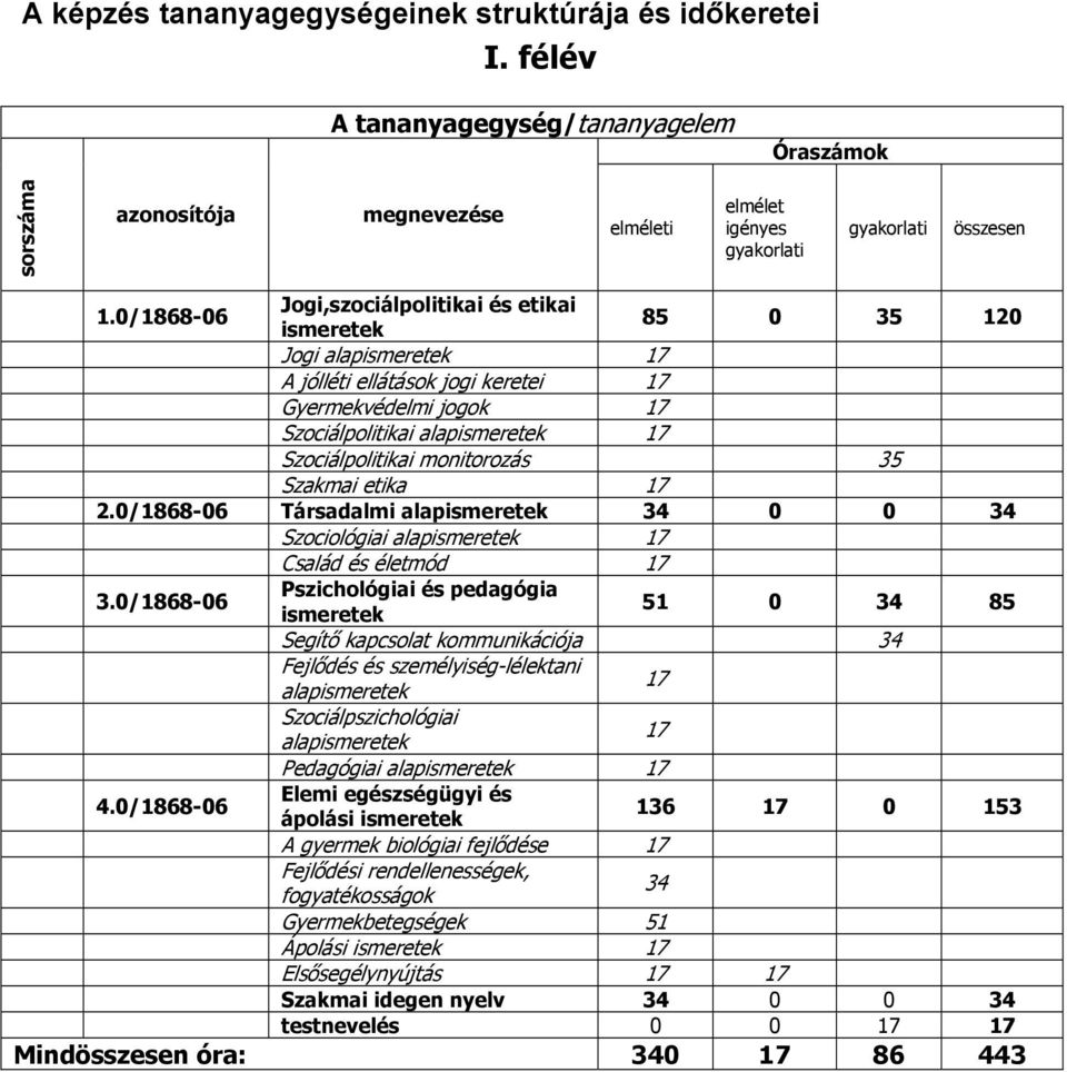 monitorozás 35 Szakmai etika 17 2.0/1868-06 Társadalmi alapismeretek 34 0 0 34 Szociológiai alapismeretek 17 Család és életmód 17 3.