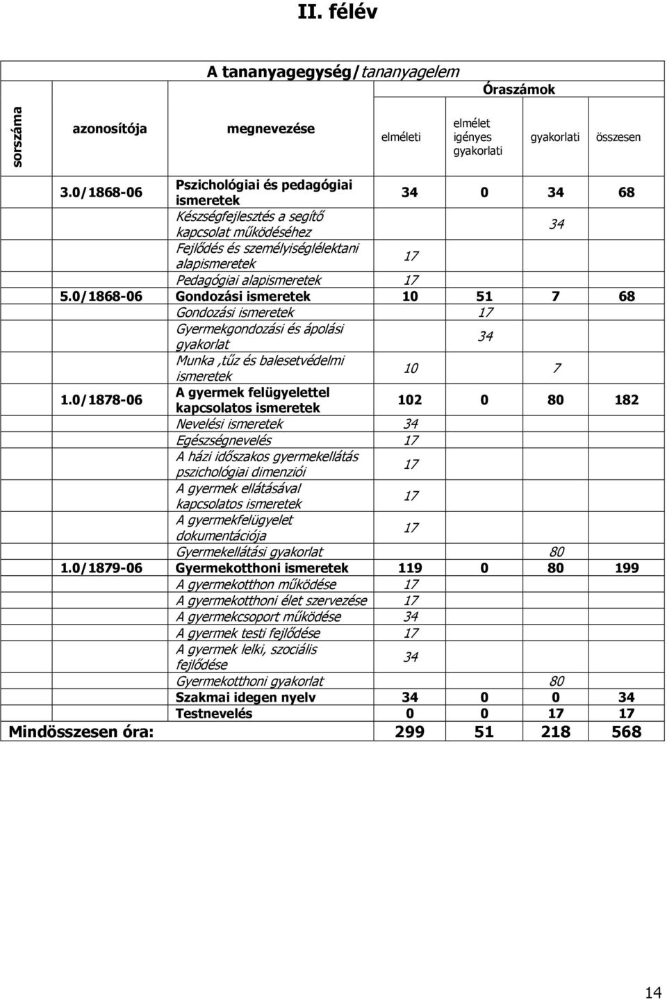 0/1868-06 Gondozási ismeretek 10 51 7 68 Gondozási ismeretek 17 Gyermekgondozási és ápolási gyakorlat 34 Munka,tűz és balesetvédelmi ismeretek 10 7 1.