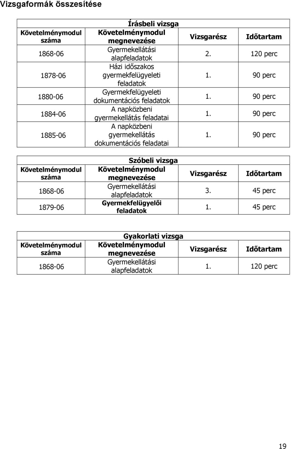 dokumentációs feladatai Szóbeli vizsga Követelménymodul megnevezése Gyermekellátási alapfeladatok Gyermekfelügyelői feladatok Vizsgarész Időtartam 2. 120 perc 1. 90 perc 1.