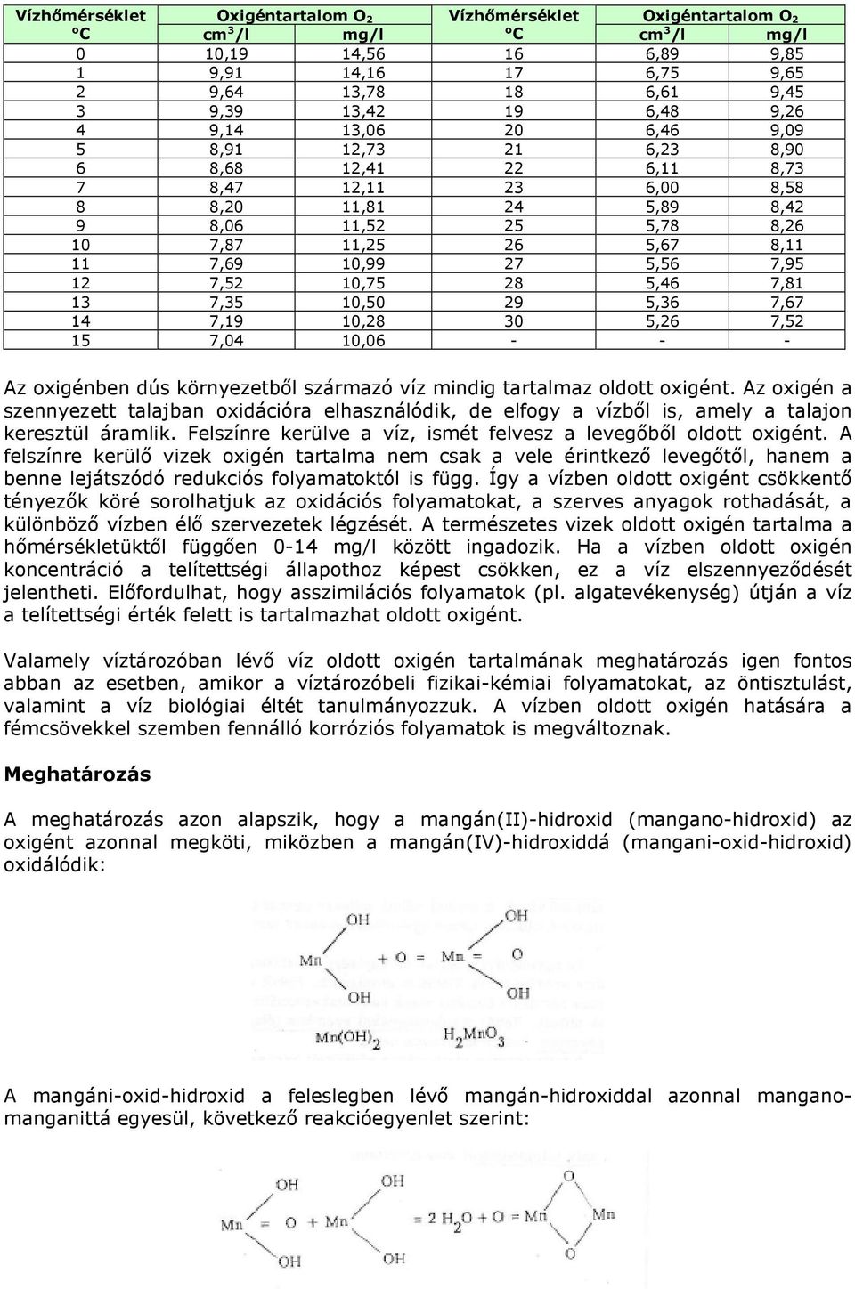 10,99 27 5,56 7,95 12 7,52 10,75 28 5,46 7,81 13 7,35 10,50 29 5,36 7,67 14 7,19 10,28 30 5,26 7,52 15 7,04 10,06 - - - Az oxigénben dús környezetből származó víz mindig tartalmaz oldott oxigént.