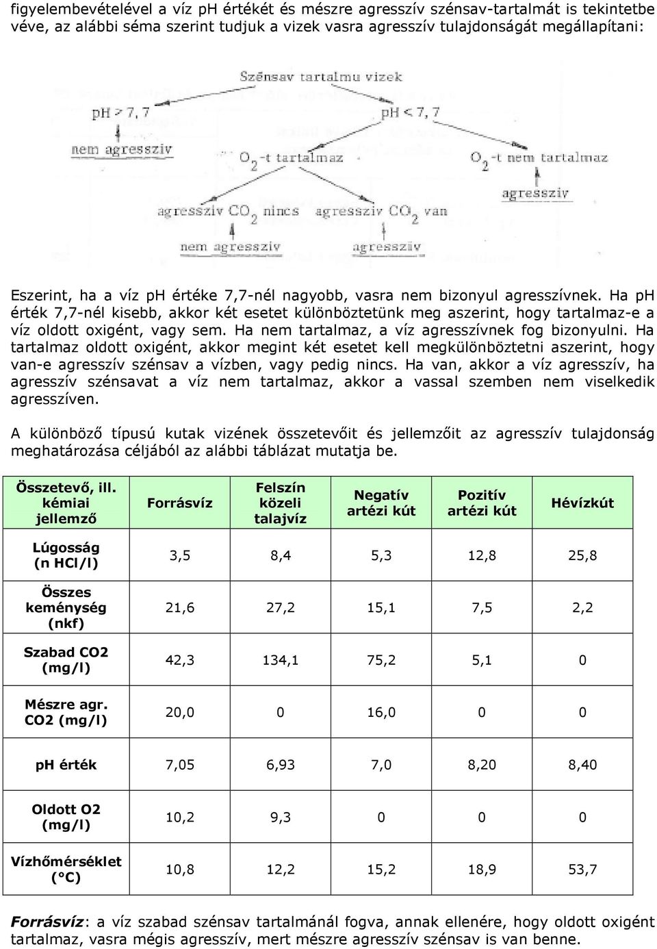 Ha nem tartalmaz, a víz agresszívnek fog bizonyulni. Ha tartalmaz oldott oxigént, akkor megint két esetet kell megkülönböztetni aszerint, hogy van-e agresszív szénsav a vízben, vagy pedig nincs.
