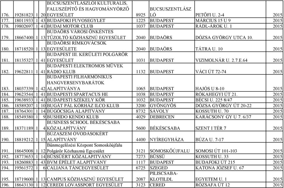 BUDAÖRS VÁROSI ÖNKÉNTES 18667400 1 13 TŰZOLTÓ KÖZHASZNÚ EGYESÜLET 2040 BUDAÖRS DÓZSA GYÖRGY UTCA 10. 2015 180. BUDAŐRSI RÍMKOVÁCSOK 18718520 1 13 EGYESÜLETE 2040 BUDAÖRS TÁTRA U. 10 2015 181.