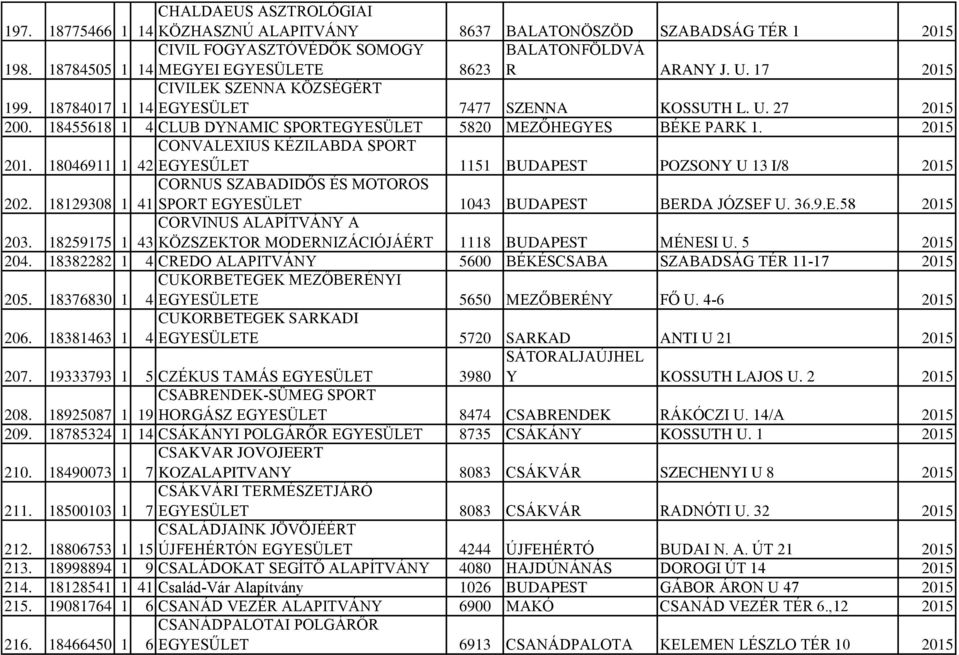 2015 CONVALEXIUS KÉZILABDA SPORT 201. 18046911 1 42 EGYESŰLET 1151 BUDAPEST POZSONY U 13 I/8 2015 202. CORNUS SZABADIDŐS ÉS MOTOROS 18129308 1 41 SPORT EGYESÜLET 1043 BUDAPEST BERDA JÓZSEF U. 36.9.E.58 2015 203.
