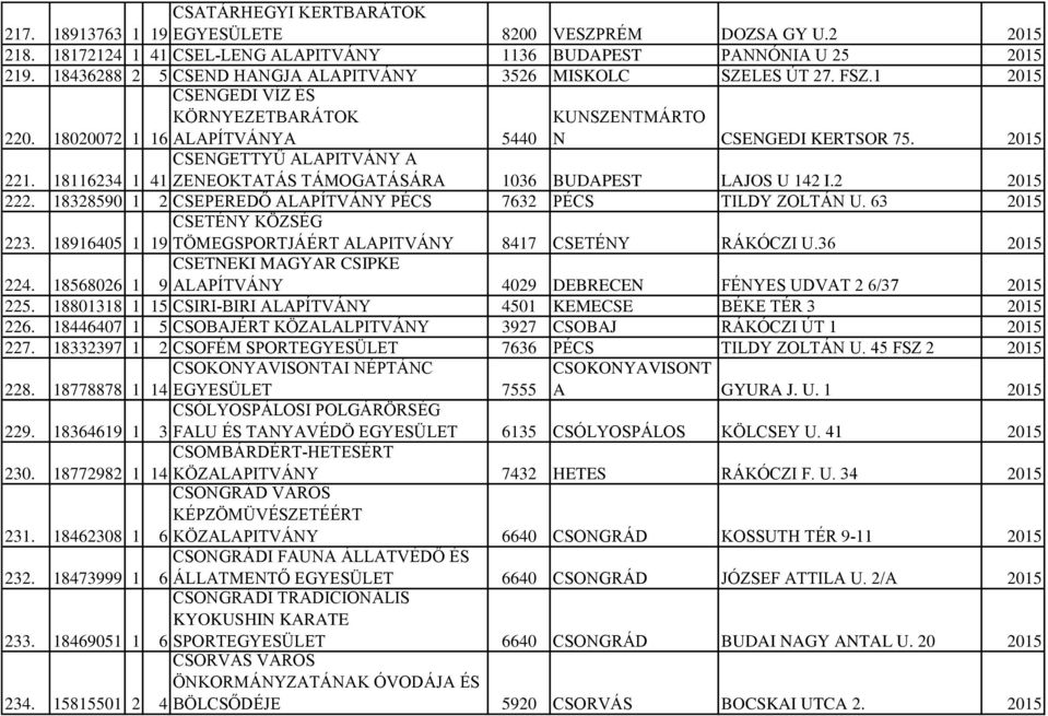 CSENGETTYŰ ALAPITVÁNY A 18116234 1 41 ZENEOKTATÁS TÁMOGATÁSÁRA 1036 BUDAPEST LAJOS U 142 I.2 2015 222. 18328590 1 2 CSEPEREDŐ ALAPÍTVÁNY PÉCS 7632 PÉCS TILDY ZOLTÁN U. 63 2015 CSETÉNY KÖZSÉG 223.