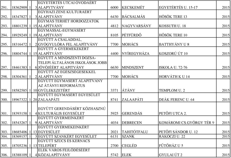 EGYMÁSSAL-EGYMÁSÉRT 18929249 1 19 ALAPÍTVÁNY 8105 PÉTFÜRDŐ HŐSÖK TERE 10 2015 EGYÜTT A CSALÁDDAL, 295. 18316472 1 2 GYÓGYULÓRA FEL ALAPÍTVÁNY 7700 MOHÁCS BATTHYÁNY U 8 2015 EGYÜTT A GYERMEKEKÉRT 296.