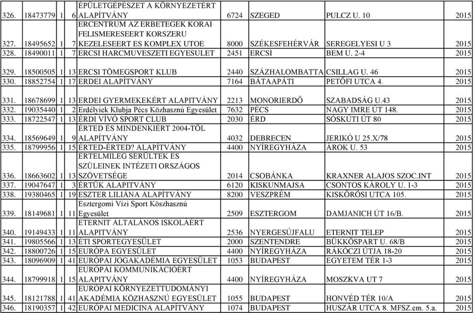2-4 2015 329. 18500505 1 13 ERCSI TÖMEGSPORT KLUB 2440 SZÁZHALOMBATTA CSILLAG U. 46 2015 330. 18852754 1 17 ERDEI ALAPÍTVÁNY 7164 BÁTAAPÁTI PETŐFI UTCA 4. 2015 331.
