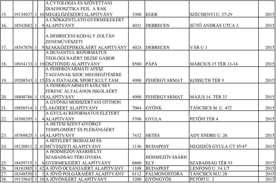 18547876 1 A DEBRECENI KODÁLY ZOLTÁN ZENEMÜVÉSZETI 9 SZAKKÖZÉPISKOLÁÉRT ALAPITVÁNY 4024 DEBRECEN VÁR U 1 2015 A DUNÁNTÚL REFORMÁTUS TEOLÓGUSAIÉRT DEZSE GÁBOR 18.