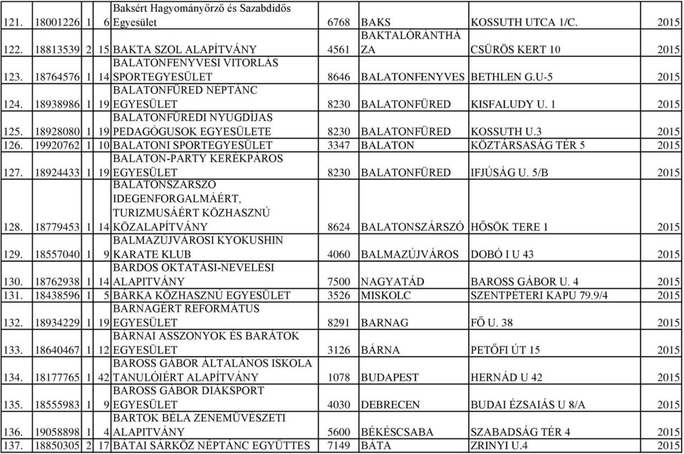 U-5 2015 BALATONFÜRED NÉPTÁNC 124. 18938986 1 19 EGYESÜLET 8230 BALATONFÜRED KISFALUDY U. 1 2015 125. BALATONFÜREDI NYUGDÍJAS 18928080 1 19 PEDAGÓGUSOK EGYESÜLETE 8230 BALATONFÜRED KOSSUTH U.