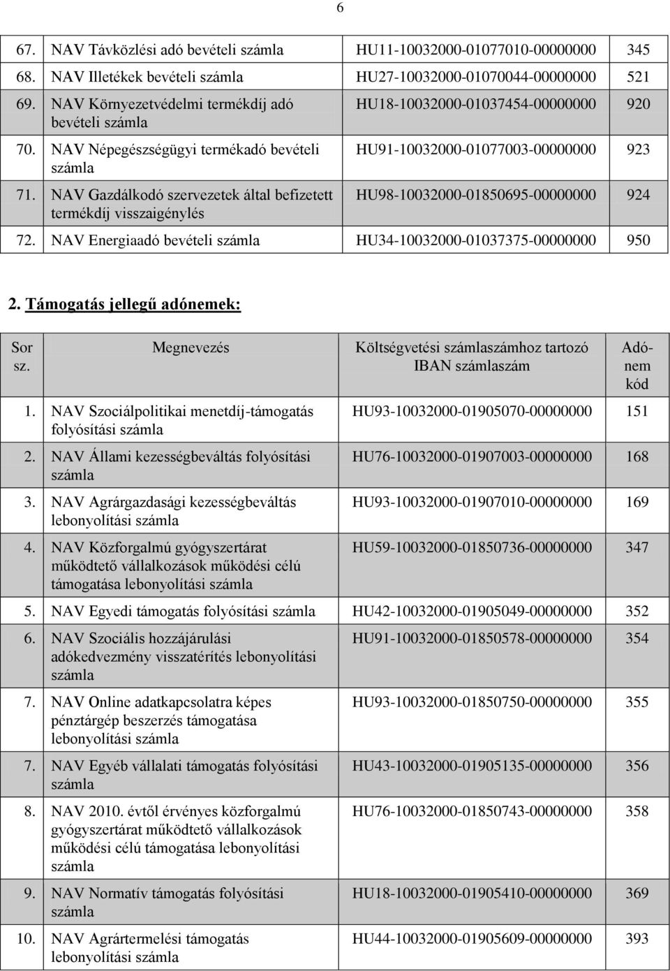 NAV Gazdálkodó szervezetek által befizetett termékdíj visszaigénylés HU18-10032000-01037454-00000000 920 HU91-10032000-01077003-00000000 923 HU98-10032000-01850695-00000000 924 72.