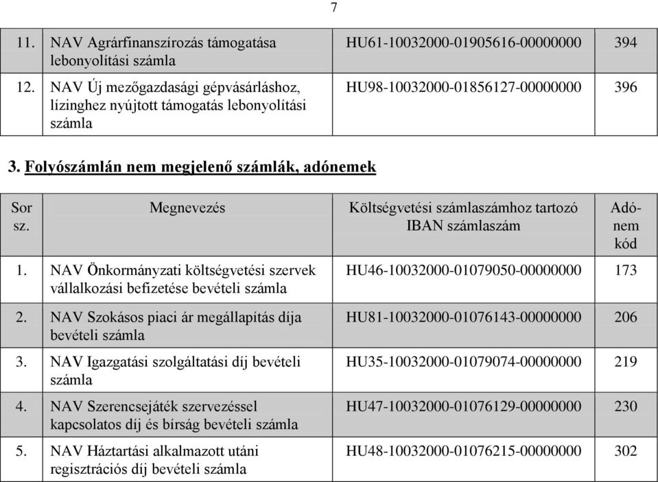 Folyószámlán nem megjelenő számlák, adónemek Sor sz. Megnevezés 1. NAV Önkormányzati költségvetési szervek vállalkozási befizetése bevételi 2. NAV Szokásos piaci ár megállapítás díja bevételi 3.