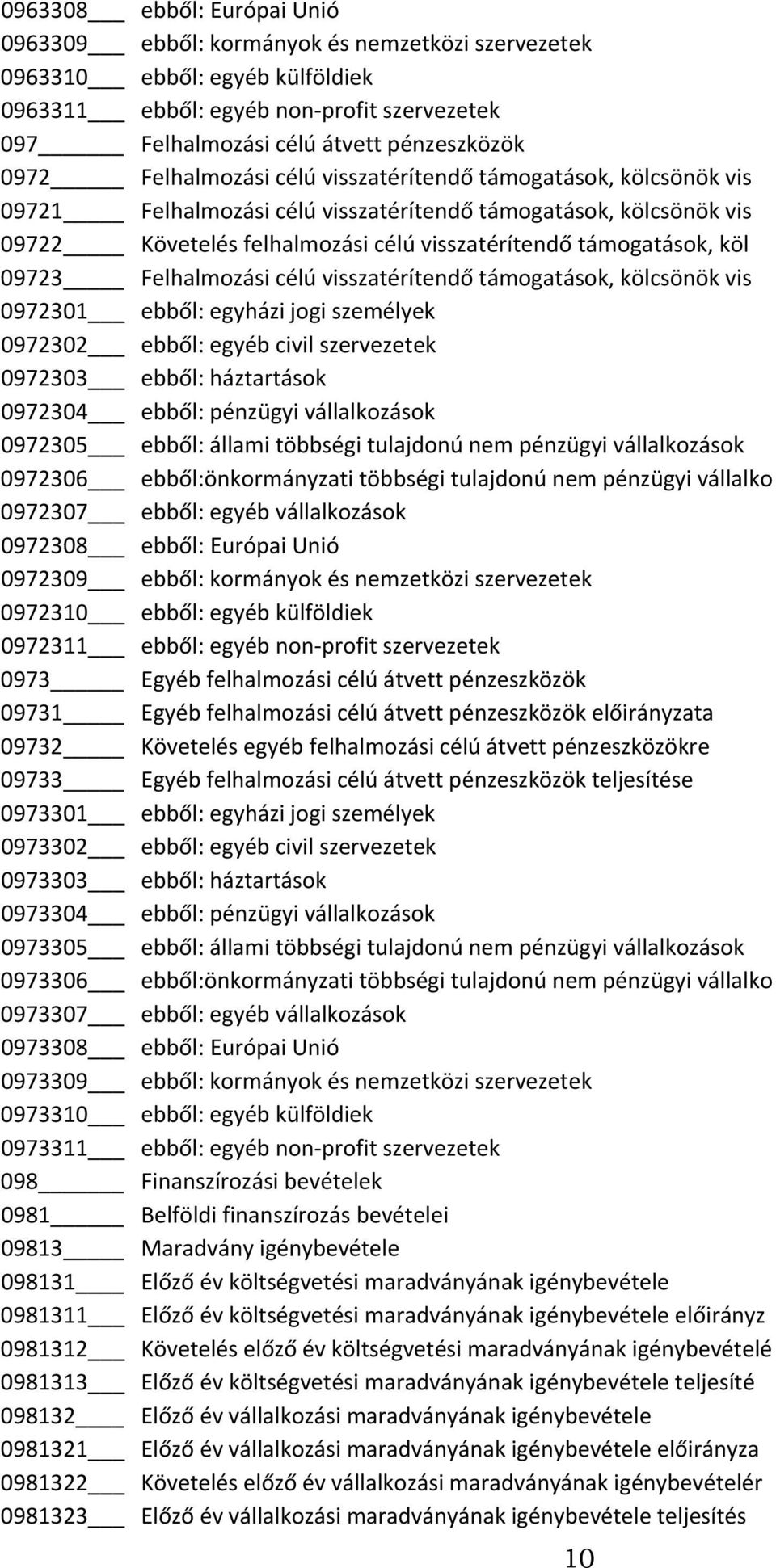 09723 Felhalmozási célú visszatérítendő támogatások, kölcsönök vis 0972301 ebből: egyházi jogi személyek 0972302 ebből: egyéb civil szervezetek 0972303 ebből: háztartások 0972304 ebből: pénzügyi