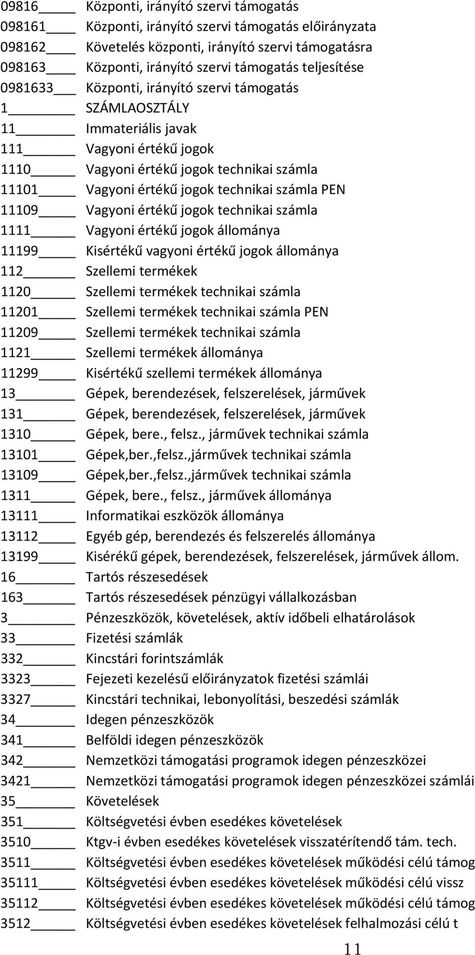 számla PEN 11109 Vagyoni értékű jogok technikai számla 1111 Vagyoni értékű jogok állománya 11199 Kisértékű vagyoni értékű jogok állománya 112 Szellemi termékek 1120 Szellemi termékek technikai számla