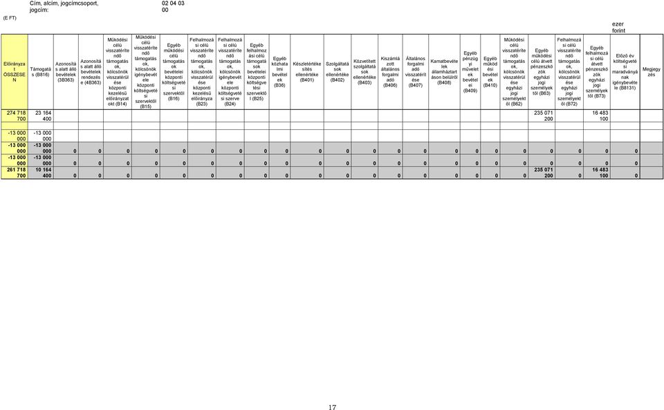 költségveté si szervektől (B15) 02 04 03 00 Egyéb működési célú támogatás ok bevételei központi költségveté si szervektől (B16) Felhalmozá si célú visszatéríte ndő támogatás ok, kölcsönök visszatérül