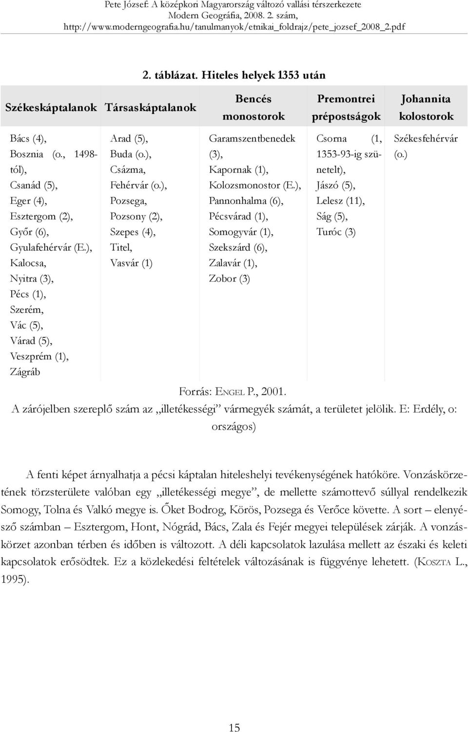 ), Csázma, Fehérvár (o.), Pozsega, Pozsony (2), Szepes (4), Titel, Vasvár (1) Garamszentbenedek (3), Kapornak (1), Kolozsmonostor (E.