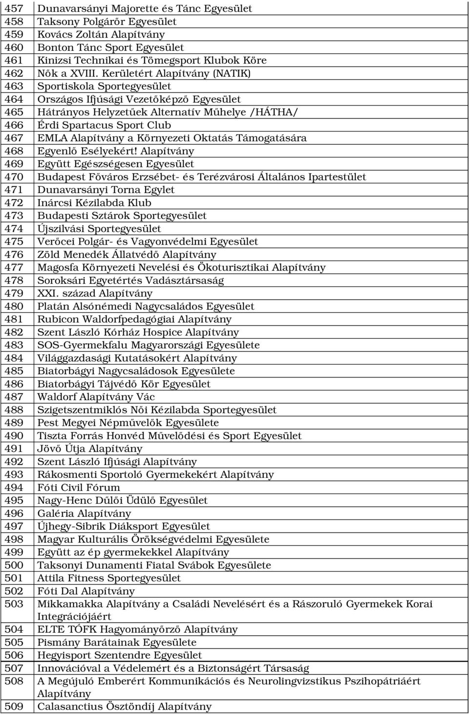 Kerületért Alapítvány (NATIK) 463 Sportiskola Sportegyesület 464 Országos Ifjúsági Vezetőképző Egyesület 465 Hátrányos Helyzetűek Alternatív Műhelye /HÁTHA/ 466 Érdi Spartacus Sport Club 467 EMLA