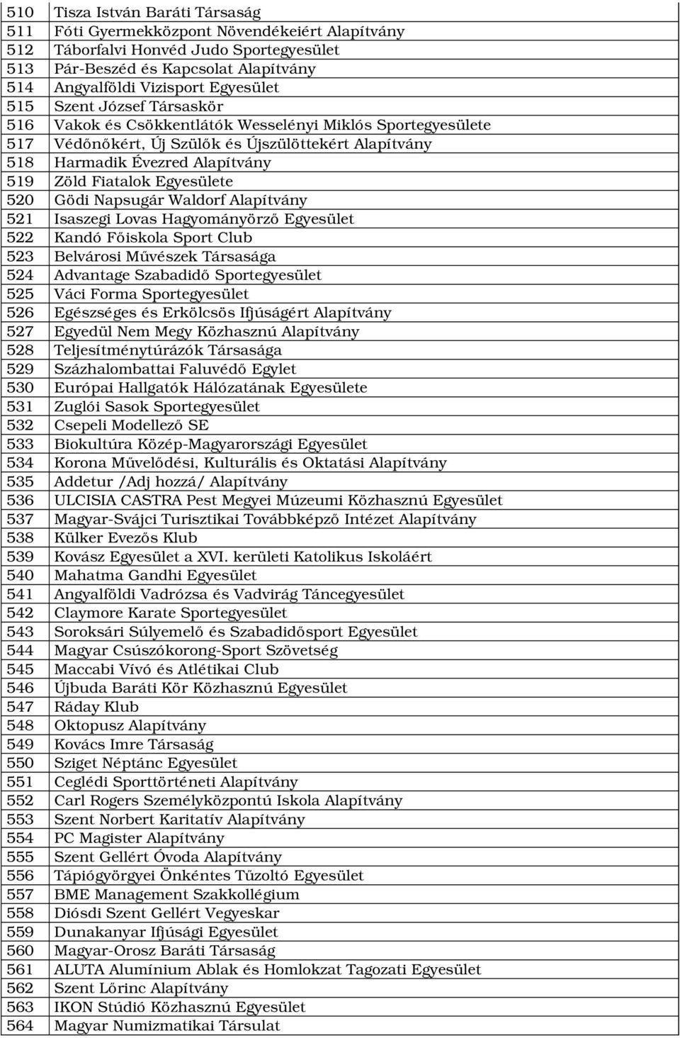 Egyesülete 520 Gödi Napsugár Waldorf Alapítvány 521 Isaszegi Lovas Hagyományörző Egyesület 522 Kandó Főiskola Sport Club 523 Belvárosi Művészek Társasága 524 Advantage Szabadidő Sportegyesület 525