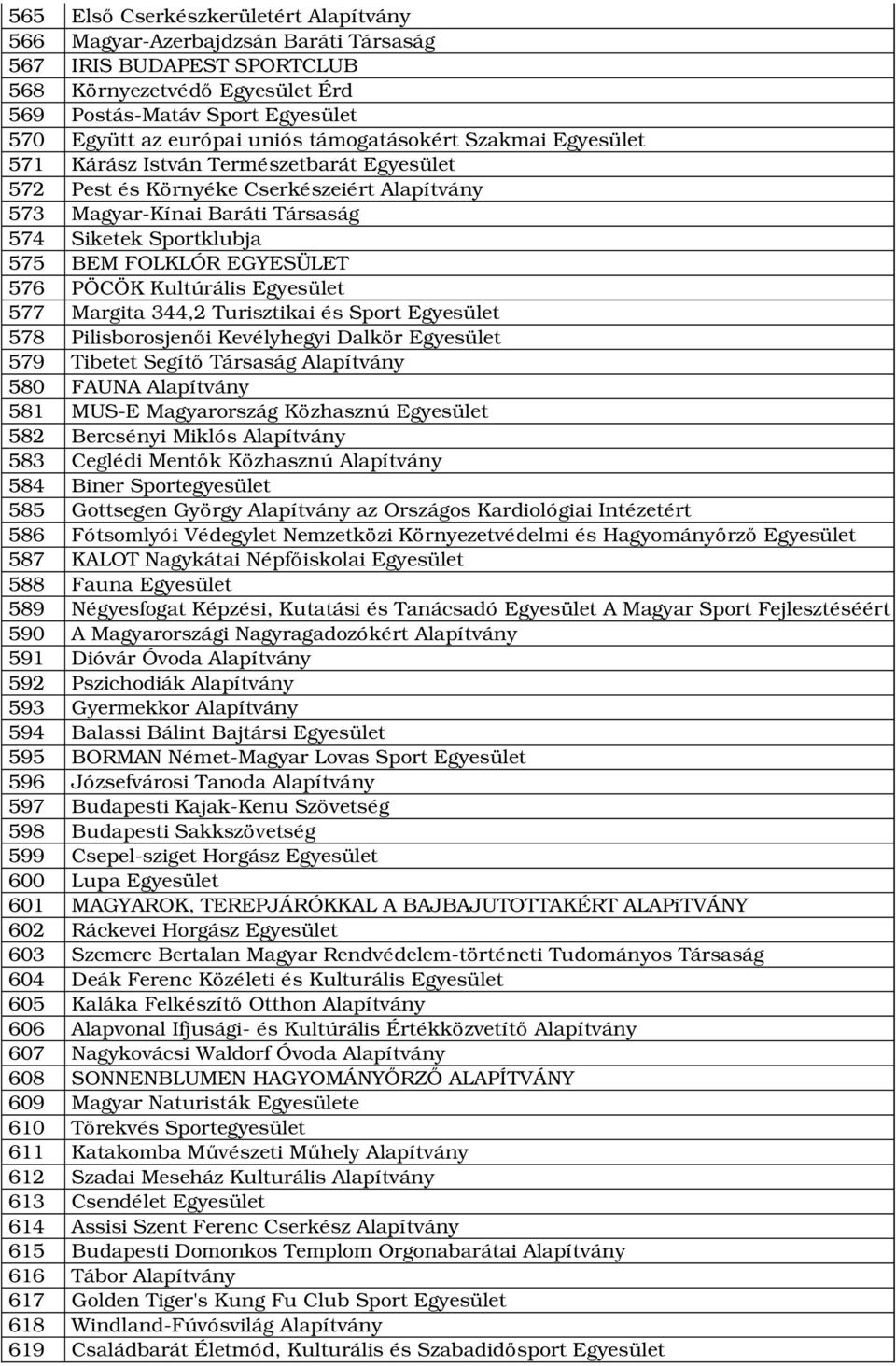 EGYESÜLET 576 PÖCÖK Kultúrális Egyesület 577 Margita 344,2 Turisztikai és Sport Egyesület 578 Pilisborosjenői Kevélyhegyi Dalkör Egyesület 579 Tibetet Segítő Társaság Alapítvány 580 FAUNA Alapítvány