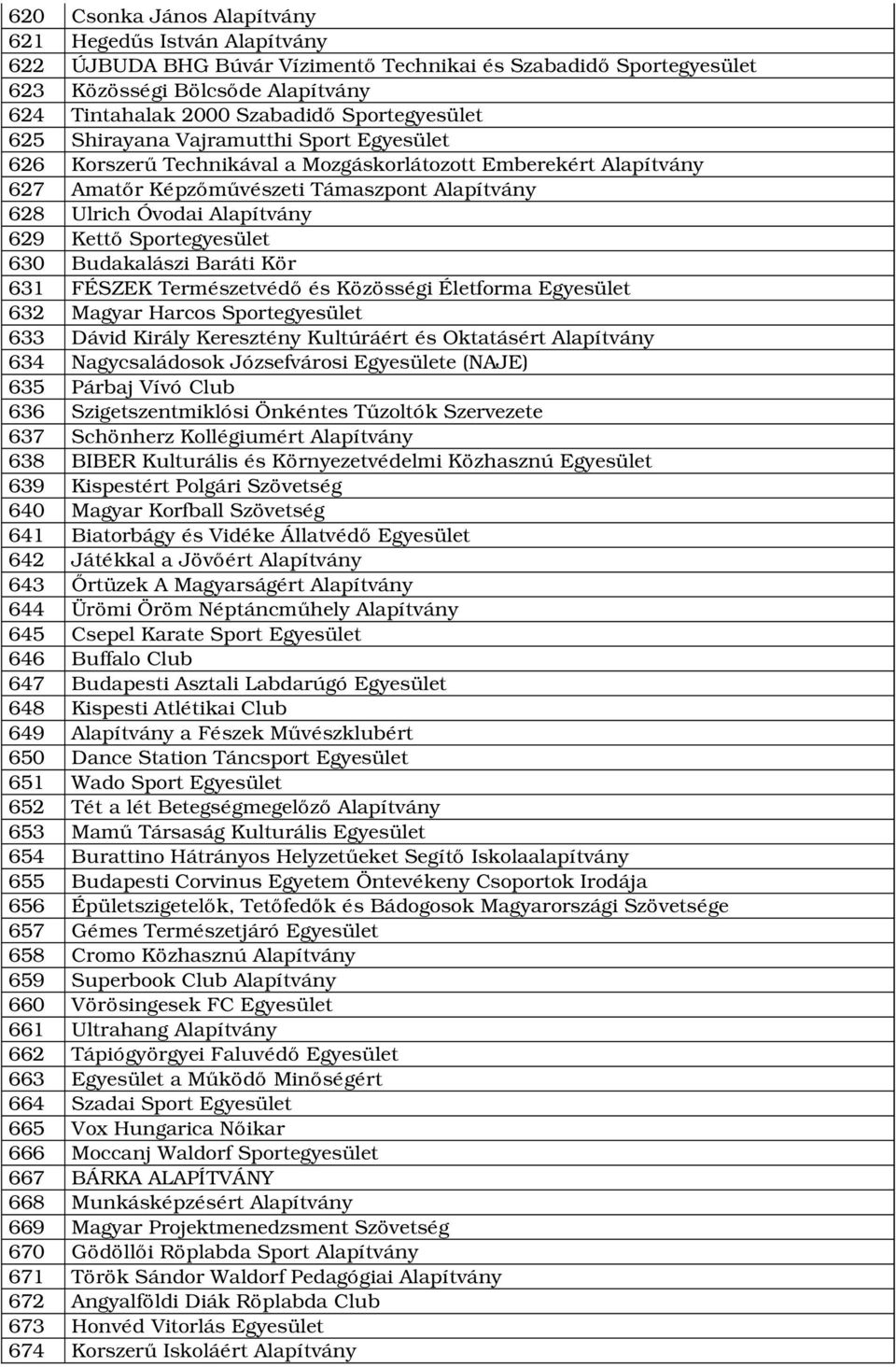 Alapítvány 629 Kettő Sportegyesület 630 Budakalászi Baráti Kör 631 FÉSZEK Természetvédő és Közösségi Életforma Egyesület 632 Magyar Harcos Sportegyesület 633 Dávid Király Keresztény Kultúráért és