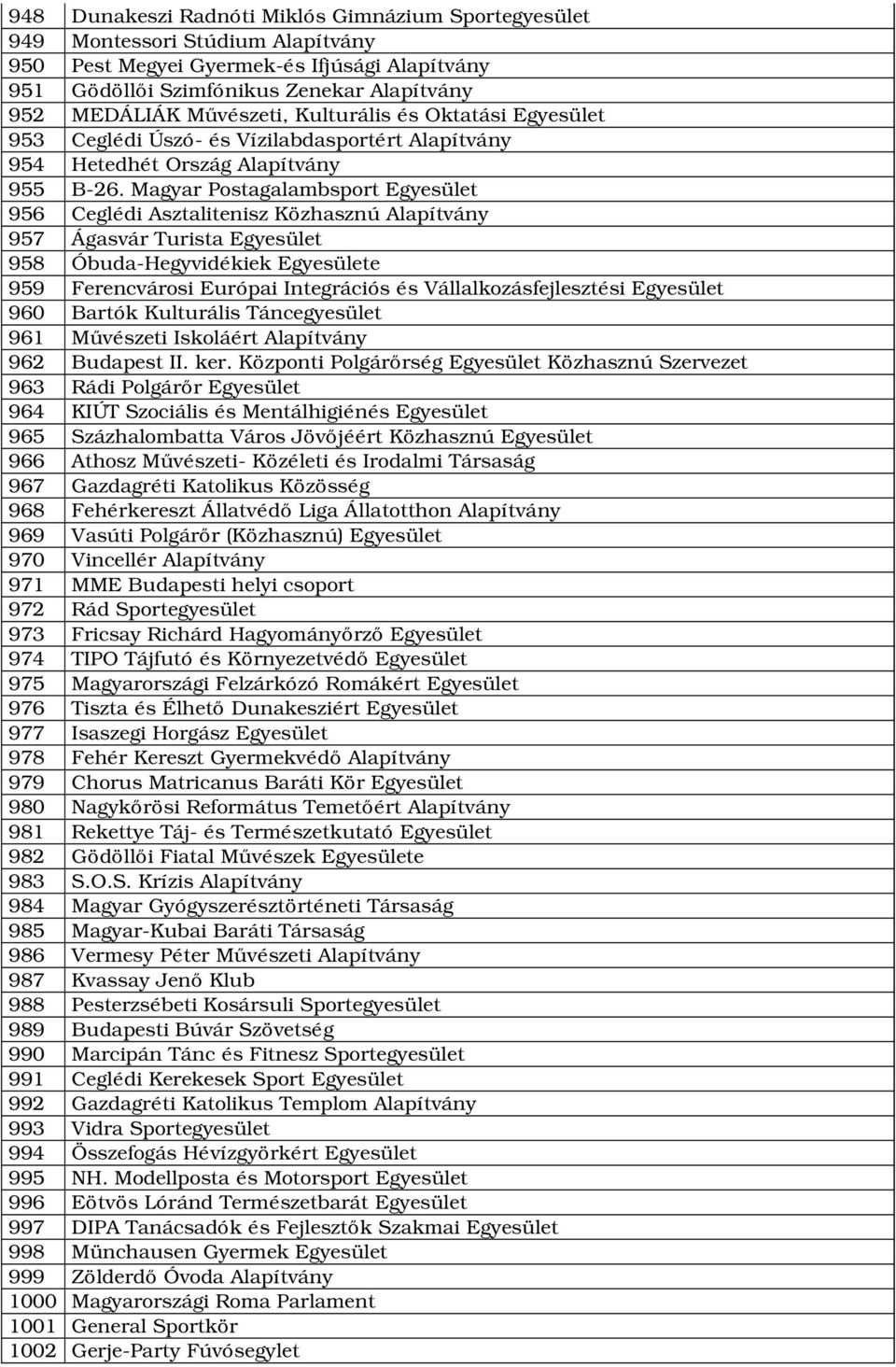 Magyar Postagalambsport Egyesület 956 Ceglédi Asztalitenisz Közhasznú Alapítvány 957 Ágasvár Turista Egyesület 958 Óbuda Hegyvidékiek Egyesülete 959 Ferencvárosi Európai Integrációs és