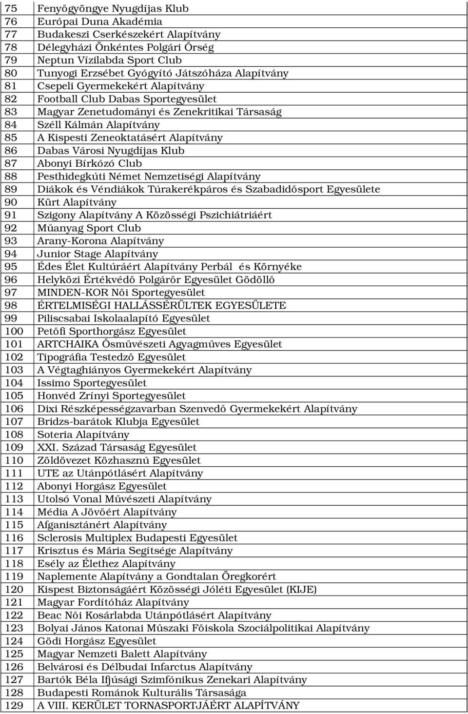 Alapítvány 86 Dabas Városi Nyugdíjas Klub 87 Abonyi Bírkózó Club 88 Pesthidegkúti Német Nemzetiségi Alapítvány 89 Diákok és Véndiákok Túrakerékpáros és Szabadidősport Egyesülete 90 Kürt Alapítvány 91