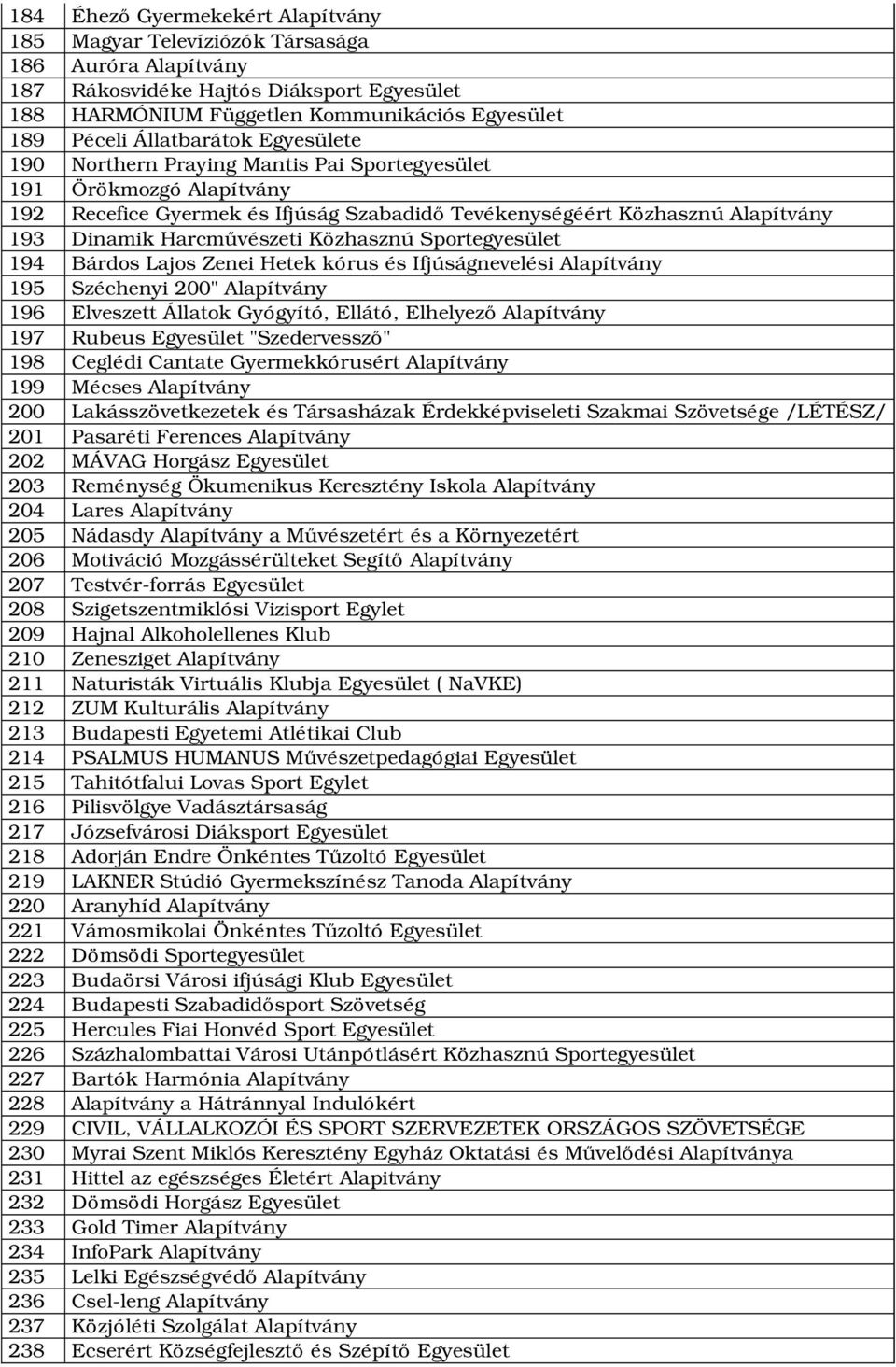 Harcművészeti Közhasznú Sportegyesület 194 Bárdos Lajos Zenei Hetek kórus és Ifjúságnevelési Alapítvány 195 Széchenyi 200" Alapítvány 196 Elveszett Állatok Gyógyító, Ellátó, Elhelyező Alapítvány 197