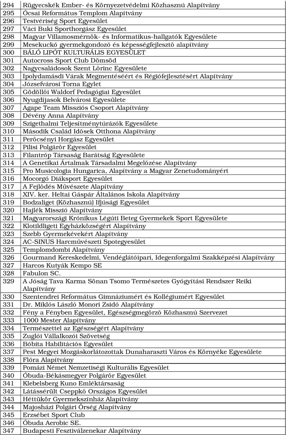Egyesülete 303 Ipolydamásdi Várak Megmentéséért és Régiófejlesztésért Alapítvány 304 Józsefvárosi Torna Egylet 305 Gödöllői Waldorf Pedagógiai Egyesület 306 Nyugdíjasok Belvárosi Egyesülete 307 Agape