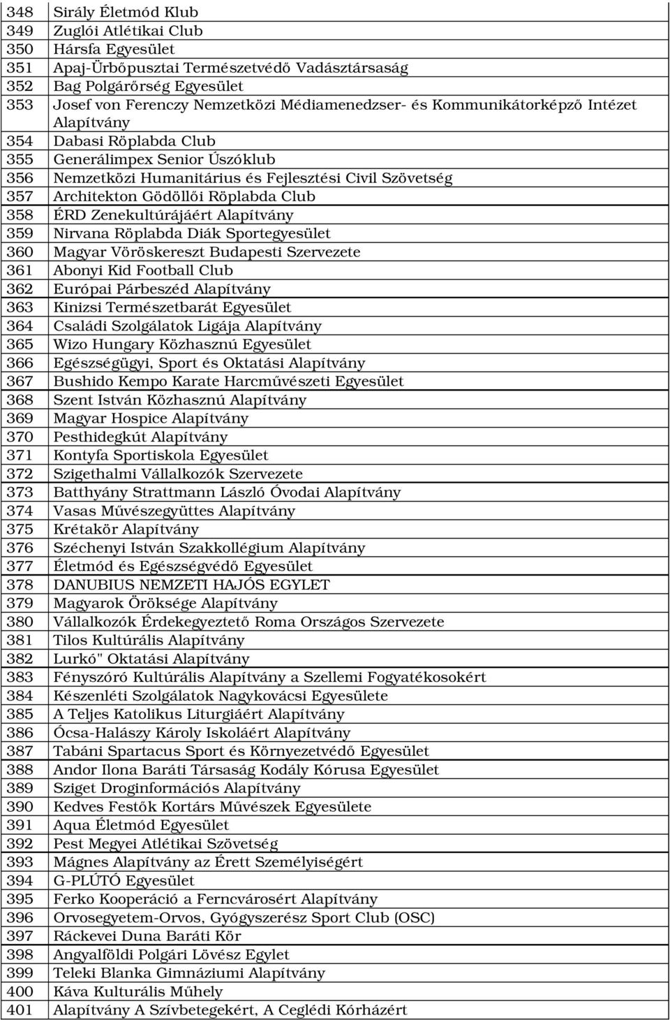 ÉRD Zenekultúrájáért Alapítvány 359 Nirvana Röplabda Diák Sportegyesület 360 Magyar Vöröskereszt Budapesti Szervezete 361 Abonyi Kid Football Club 362 Európai Párbeszéd Alapítvány 363 Kinizsi