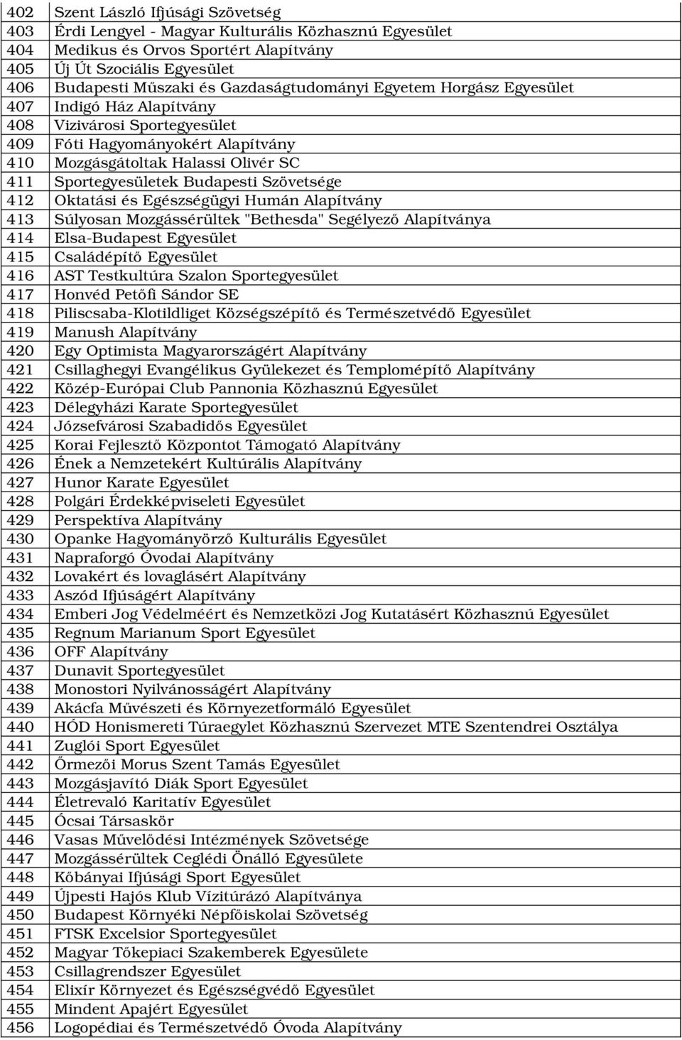 Budapesti Szövetsége 412 Oktatási és Egészségügyi Humán Alapítvány 413 Súlyosan Mozgássérültek "Bethesda" Segélyező Alapítványa 414 Elsa Budapest Egyesület 415 Családépítő Egyesület 416 AST