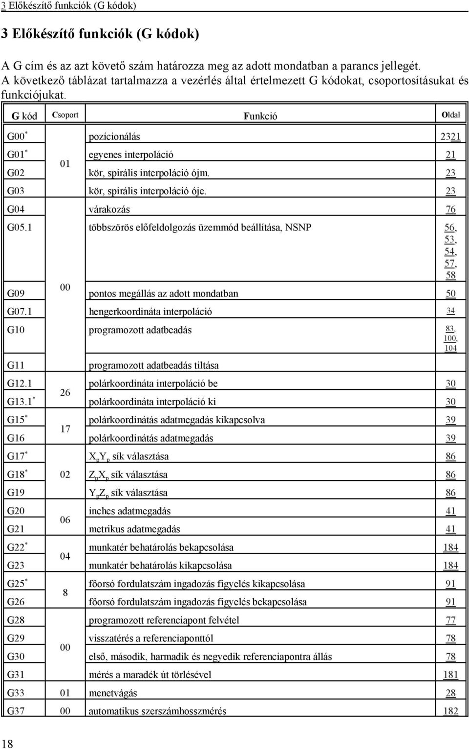 G kód Csoport Funkció Oldal G00 * pozícionálás 2321 G01 * egyenes interpoláció 21 01 G02 kör, spirális interpoláció ójm. 23 G03 kör, spirális interpoláció óje. 23 G04 várakozás 76 G05.