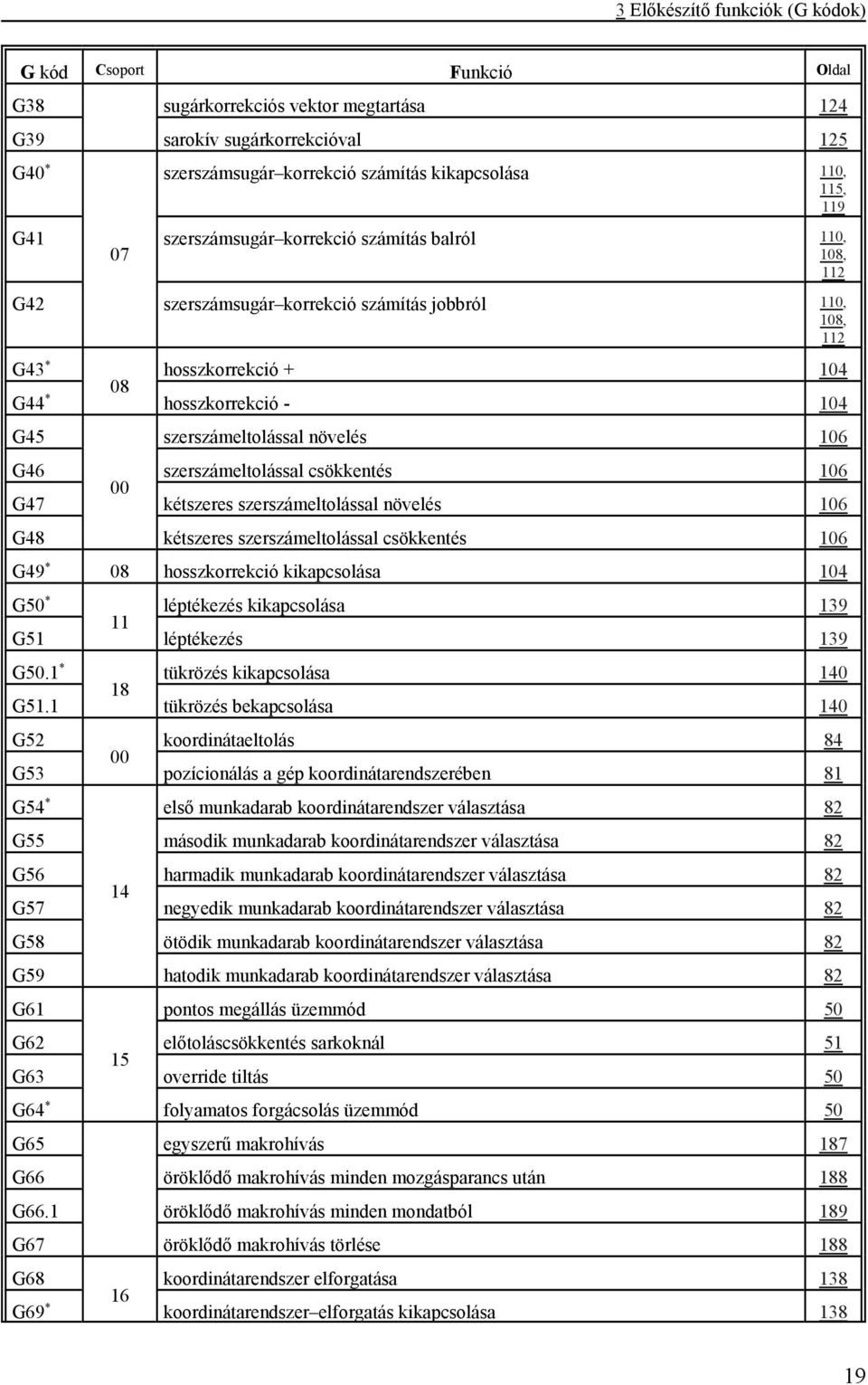 szerszámeltolással növelés 106 G46 szerszámeltolással csökkentés 106 00 G47 kétszeres szerszámeltolással növelés 106 G48 kétszeres szerszámeltolással csökkentés 106 G49 * 08 hosszkorrekció