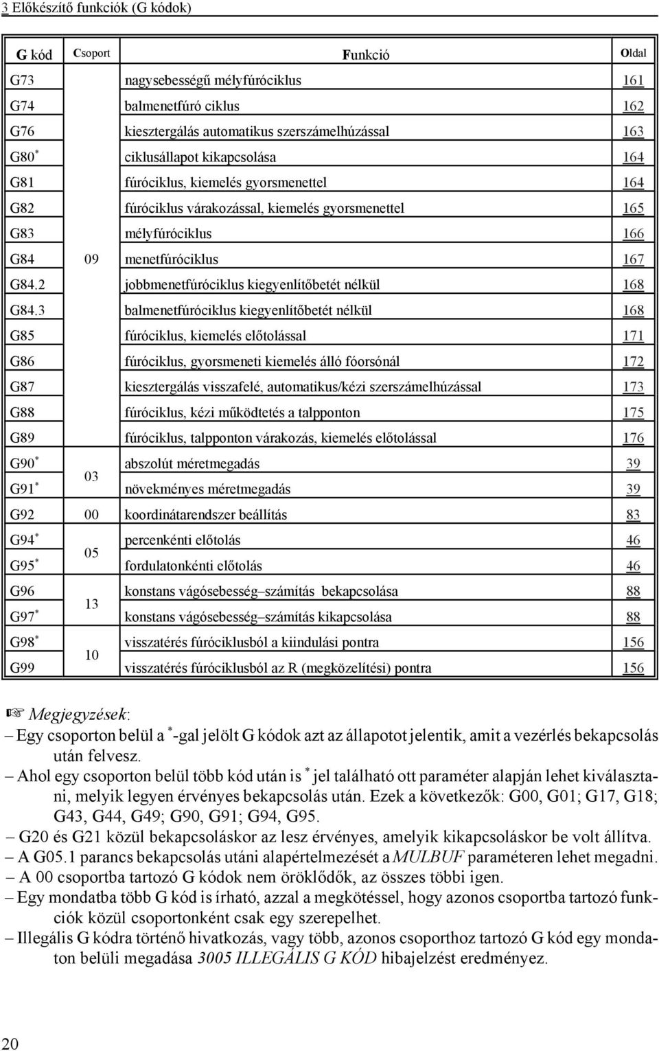 2 jobbmenetfúróciklus kiegyenlítőbetét nélkül 168 G84.