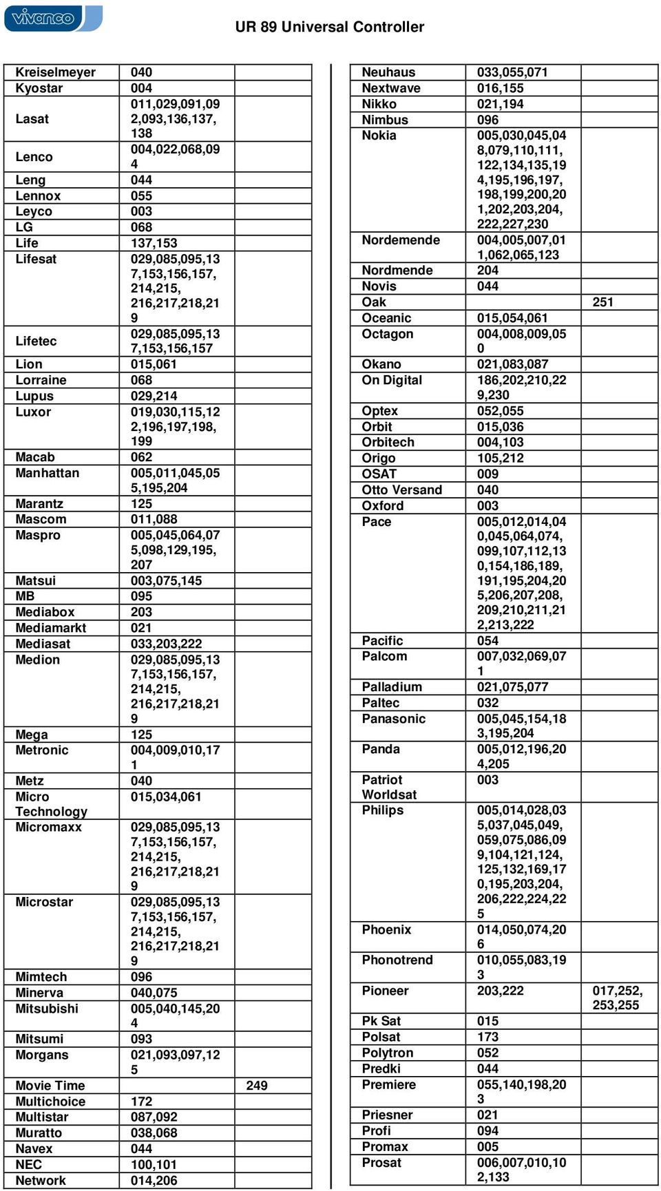 Matsui 003,07,1 MB 09 Mediabox 203 Mediamarkt 021 Mediasat 033,203,222 Medion 029,08,09,13 7,13,16,17, 21,21, 216,217,218,21 9 Mega 12 Metronic 00,009,010,17 1 Metz 00 Micro 01,03,061 Technology