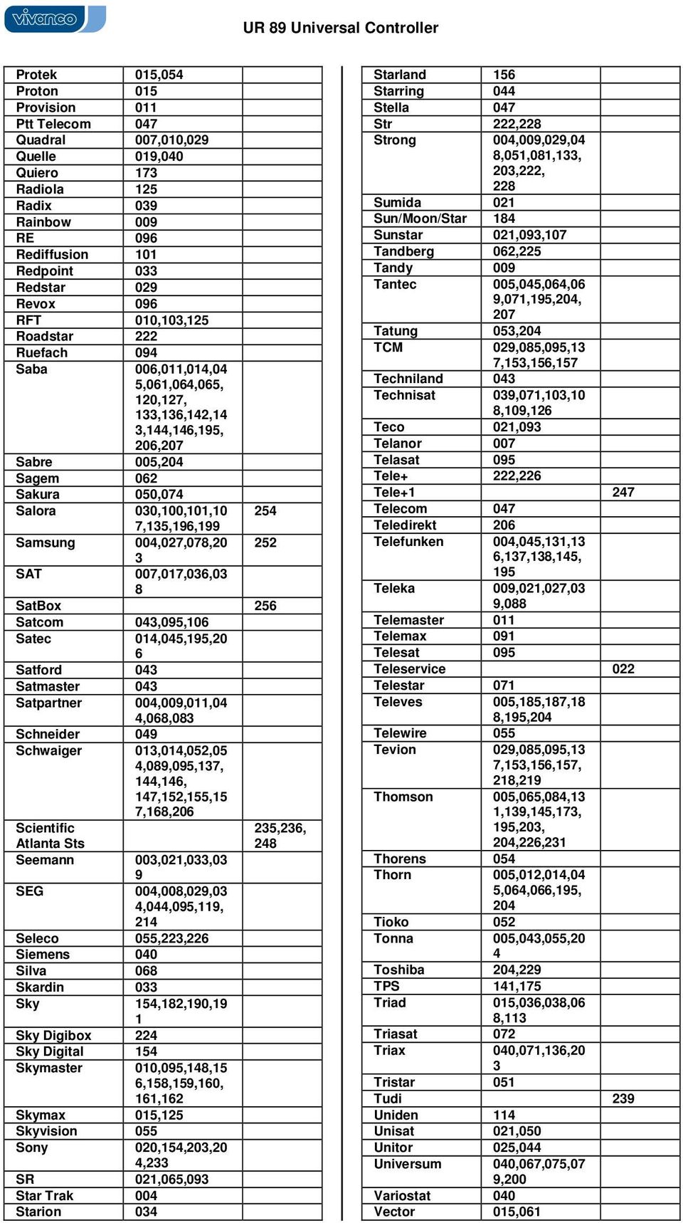 22 3 SAT 007,017,036,03 8 SatBox 26 Satcom 03,09,106 Satec 01,0,19,20 6 Satford 03 Satmaster 03 Satpartner 00,009,011,0,068,083 Schneider 09 Schwaiger 013,01,02,0,089,09,137, 1,16, 17,12,1,1