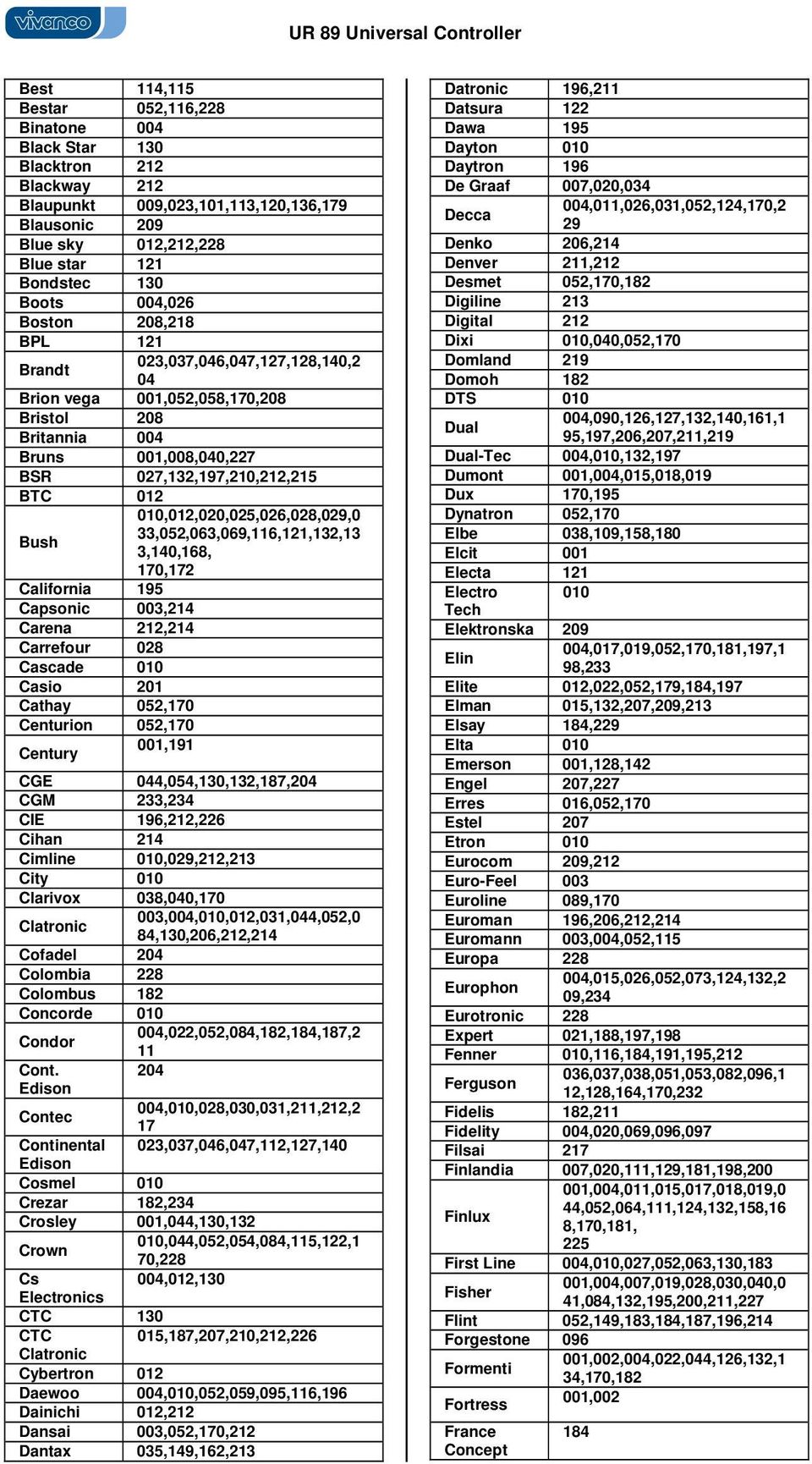 Bush 33,02,063,069,116,121,132,13 3,10,168, 170,172 California 19 Capsonic 003,21 Carena 212,21 Carrefour 028 Cascade 010 Casio 201 Cathay 02,170 Centurion 02,170 Century 001,191 CGE