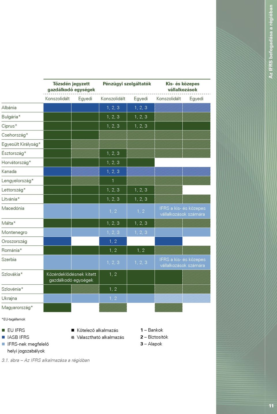 1, 2, 3 1, 2, 3 Macedónia 1, 2 1, 2 IFRS a kis- és közepes vállalkozások számára Málta* 1, 2, 3 1, 2, 3 Montenegro 1, 2, 3 1, 2, 3 Oroszország 1, 2 Románia* 1, 2 1, 2 Szerbia 1, 2, 3 1, 2, 3 IFRS a