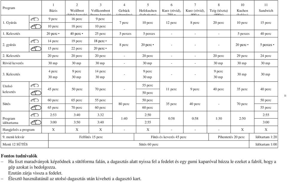 (rövid), 900 g 8 Teig (tészta) (900g) 10 Kuchen (kalács) 11 Sandwich 7 perc 10 perc 12 perc 8 perc 20 perc 10 perc 15 perc 1.