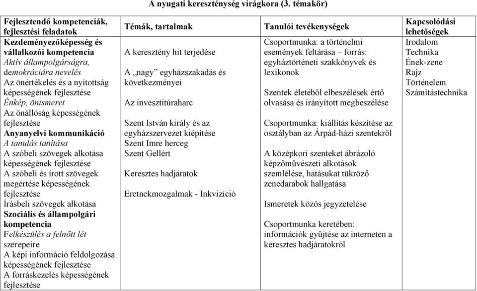 Énkép, önismeret Az önállóság képességének A tanulás tanítása A szóbeli szövegek alkotása képességének A szóbeli és írott szövegek megértése képességének Írásbeli szövegek alkotása Szociális és