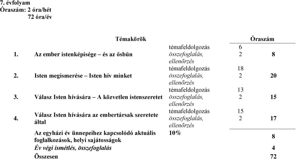 Válasz Isten hívására az embertársak szeretete által 10% Óraszám 6 2 8 18 2 20 13 2 15 15 2 17 Az