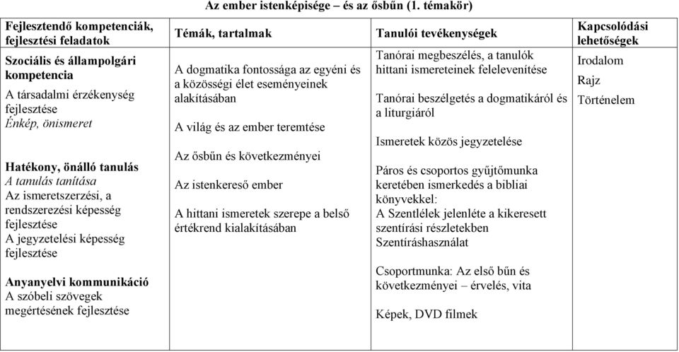 témakör) Témák, tartalmak A dogmatika fontossága az egyéni és a közösségi élet eseményeinek alakításában A világ és az ember teremtése Az ősbűn és következményei Az istenkereső ember A hittani