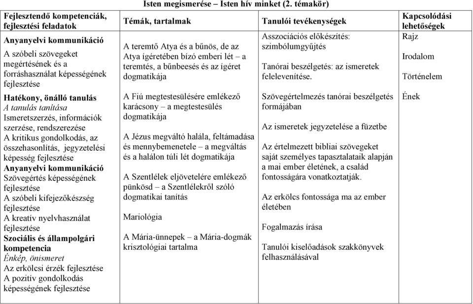 Énkép, önismeret Az erkölcsi érzék A pozitív gondolkodás képességének Isten megismerése Isten hív minket (2.