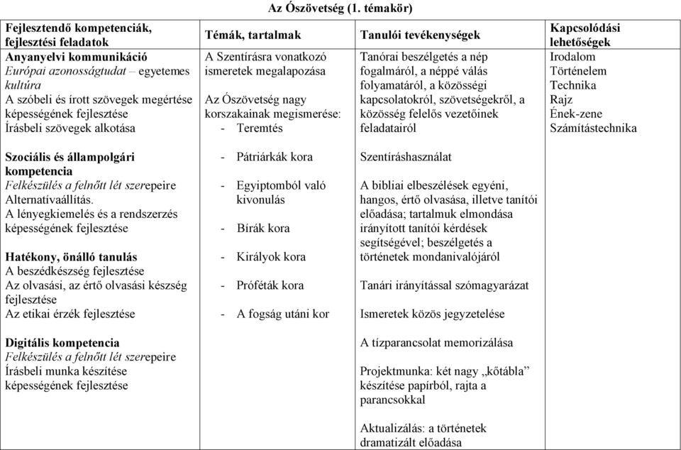 témakör) Az Ószövetség nagy korszakainak megismerése: - Teremtés Tanulói tevékenységek Tanórai beszélgetés a nép fogalmáról, a néppé válás folyamatáról, a közösségi kapcsolatokról, szövetségekről, a